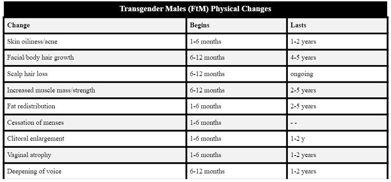 trans-FtM transgender